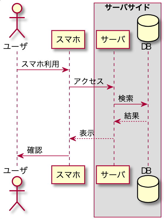 PlantUML(プラントユーエムエル)でシーケンス図を書くぞ!